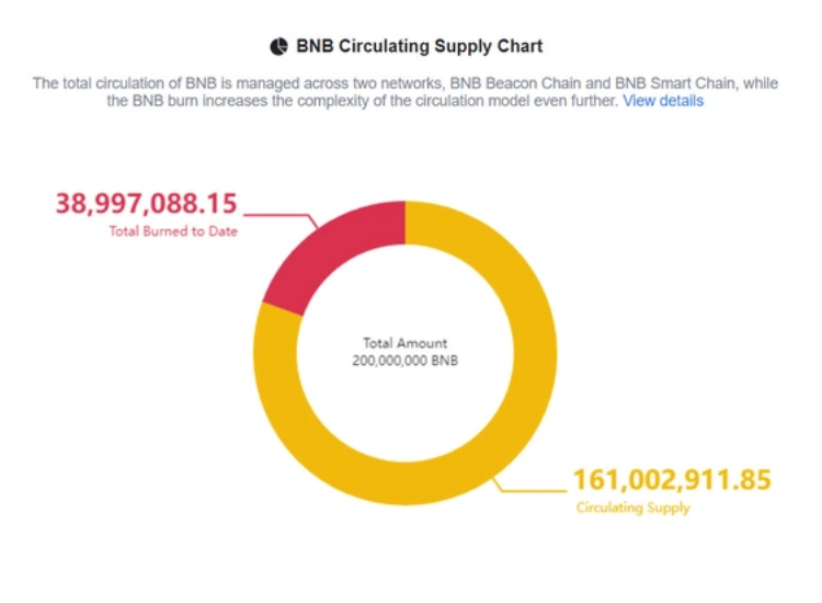 Biểu đồ nguồn cung lưu hành của đồng BNB