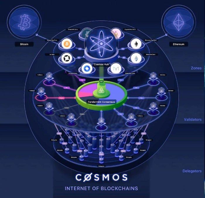 Cosmos Hub kết nối App-Chains