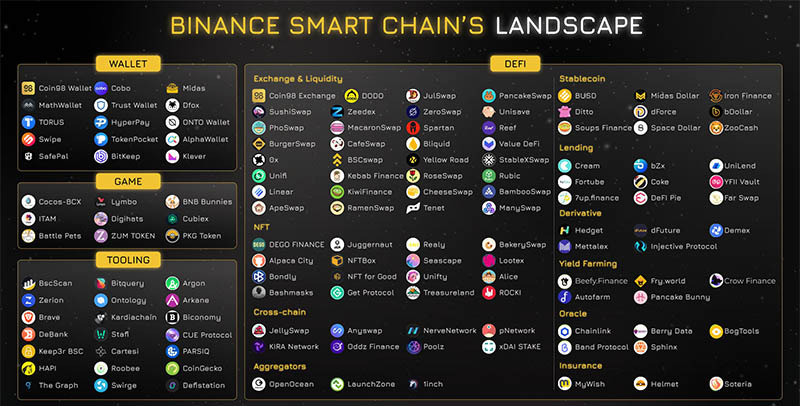 Hệ sinh thái Binance