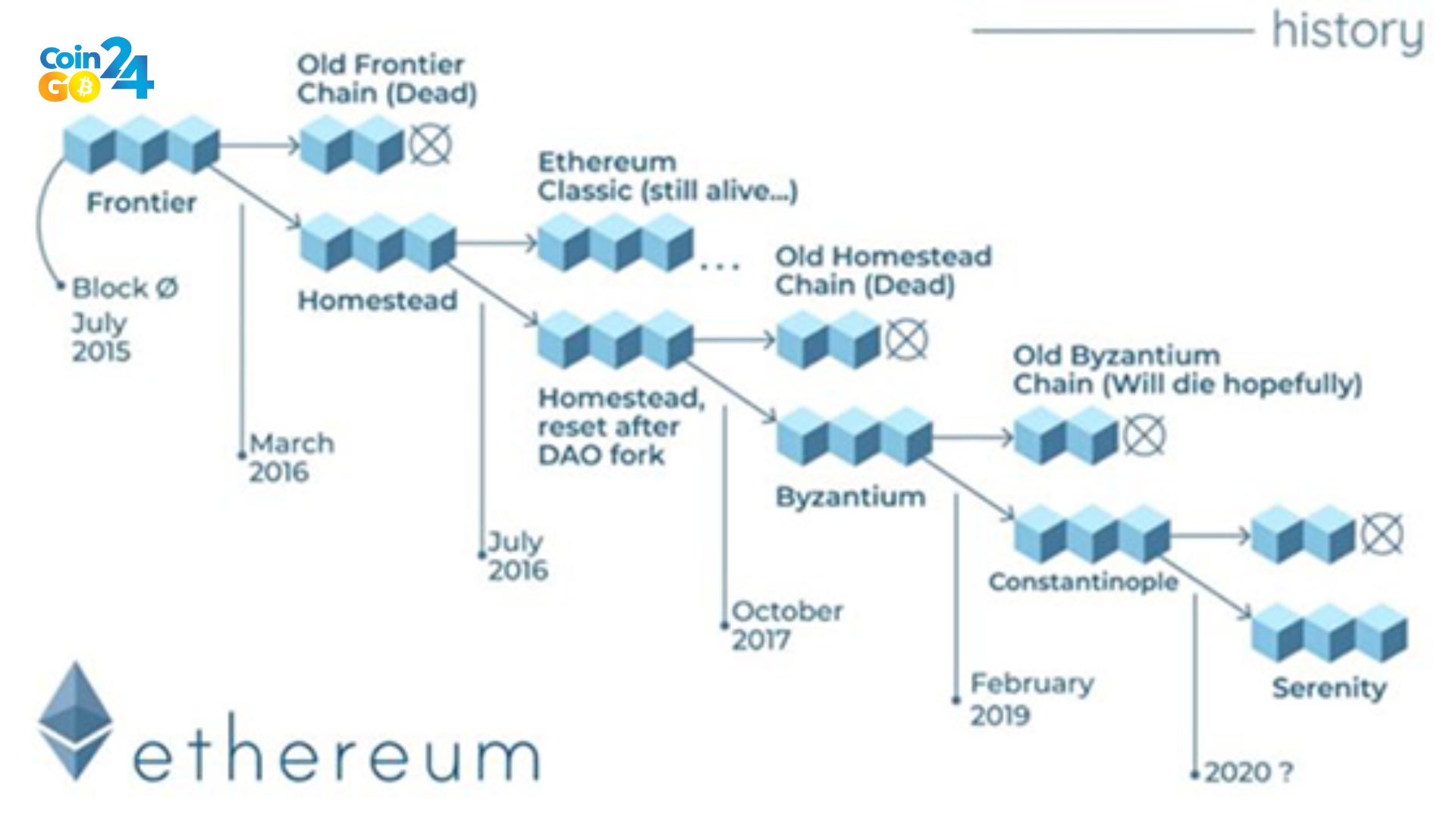 Roadmap của Ethereum
