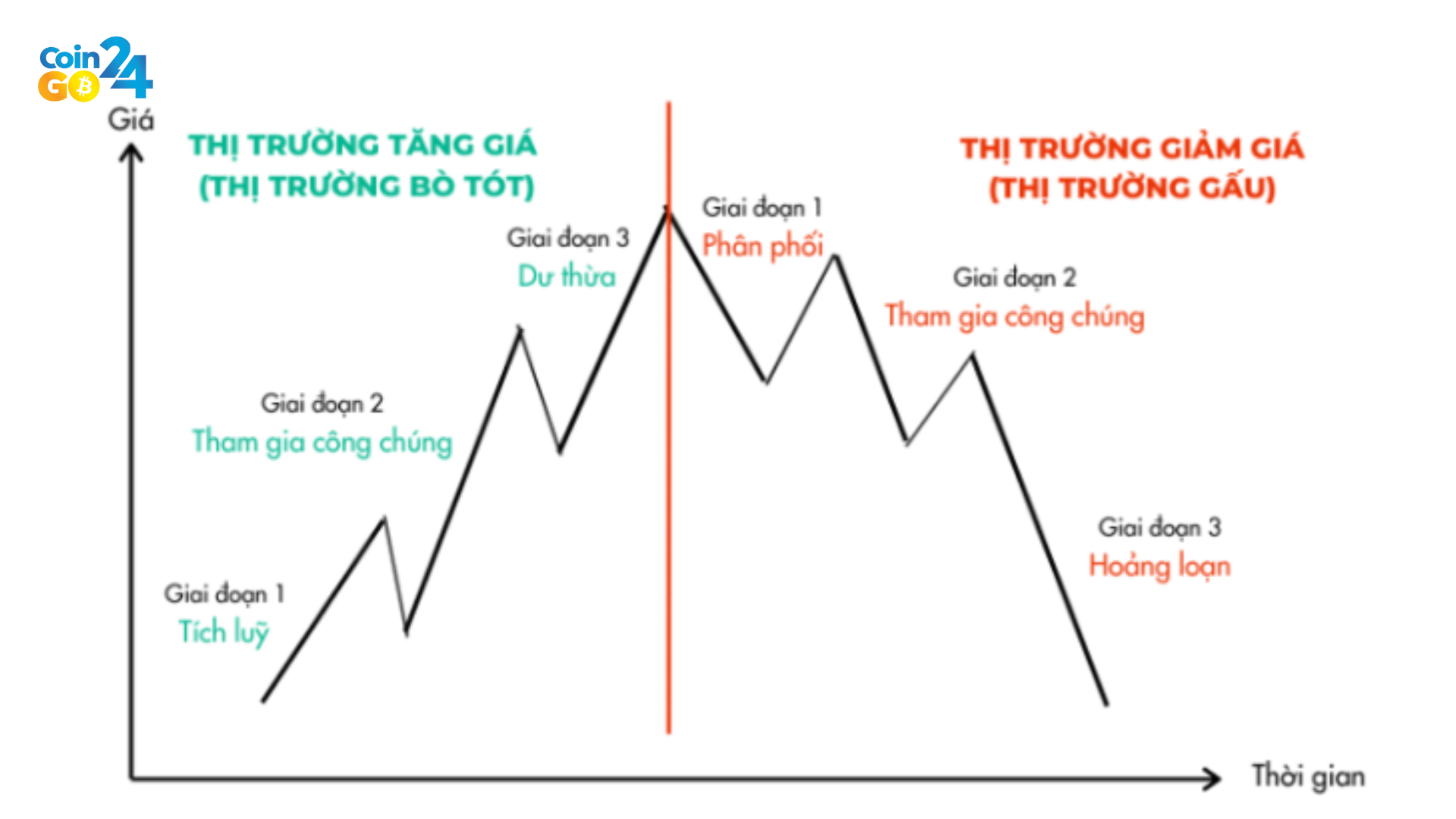 Một nguyên lý cơ bản trong lý thuyết Dow