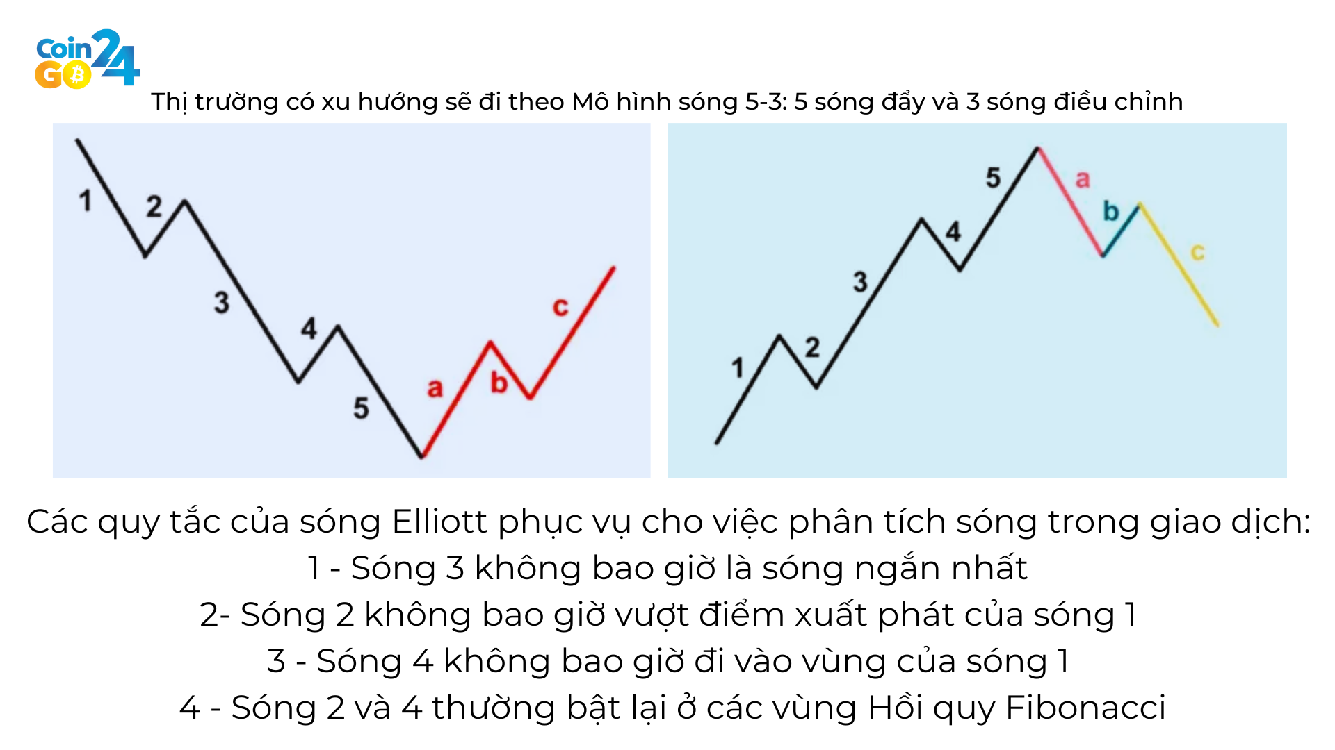 Lý thuyết sóng Elliott